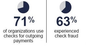 Organizations using and experiencing check fraud